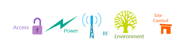 Access, Power,RF,Environment, Site Control